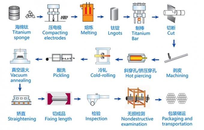 titanium manufacture process